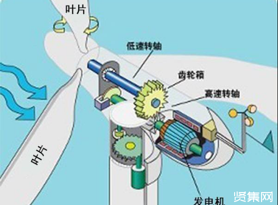 ?風(fēng)力發(fā)電機(jī)種類有哪些？為什么它轉(zhuǎn)得很慢卻可以發(fā)電？