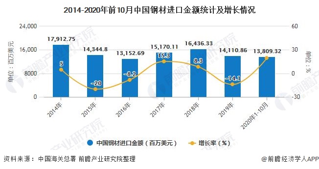 2014-2020年前10月中國鋼材進(jìn)口金額統(tǒng)計及增長情況