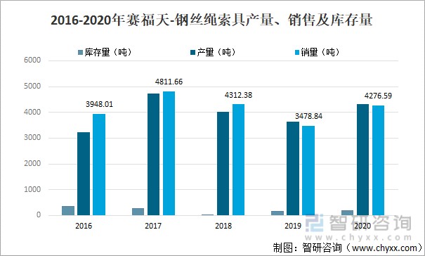 2016-2020年賽福天-鋼絲繩索具產(chǎn)量、銷售及庫存量