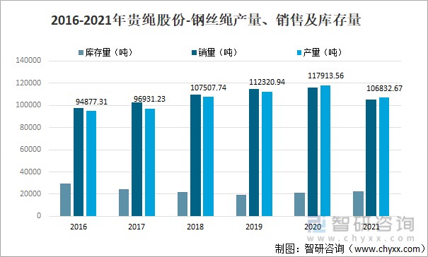 2016-2021年貴繩股份-鋼絲繩產(chǎn)量、銷售及庫存量