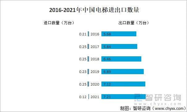 2016-2021年中國電梯進出口數(shù)量